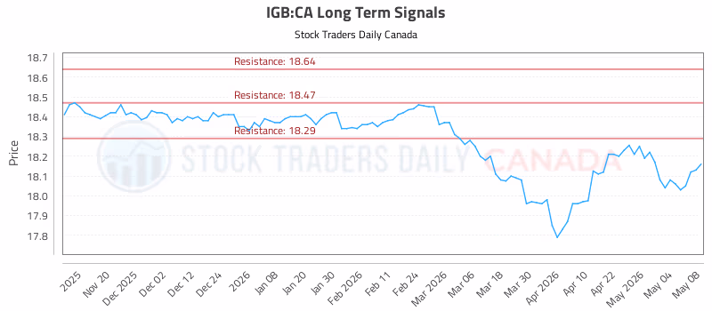 Stock Chart for IGB:CA