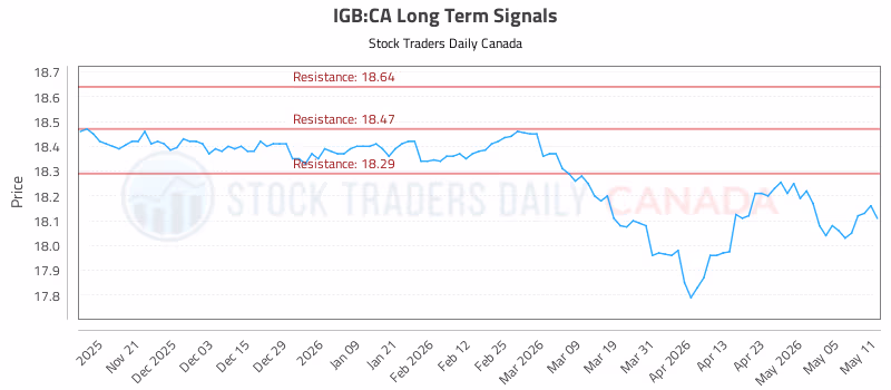 Stock Chart for IGB:CA
