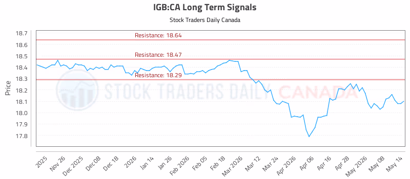 Stock Chart for IGB:CA