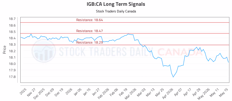 Stock Chart for IGB:CA