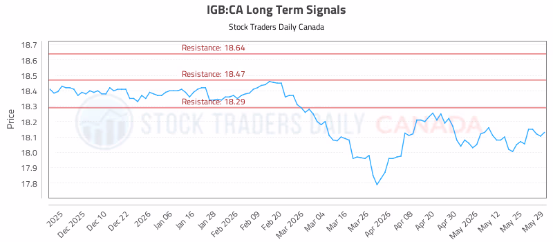 Stock Chart for IGB:CA