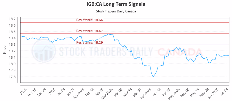 Stock Chart for IGB:CA