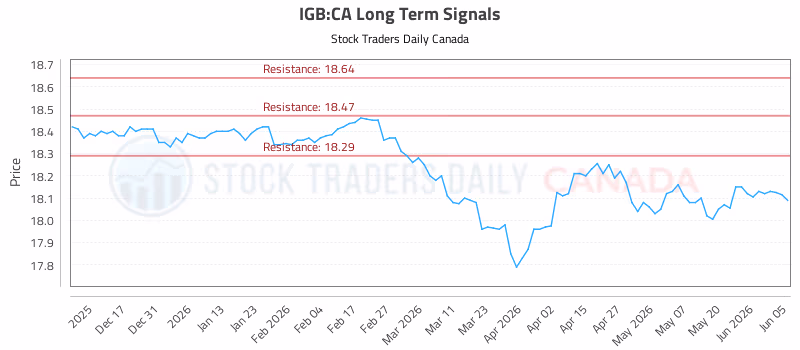 Stock Chart for IGB:CA