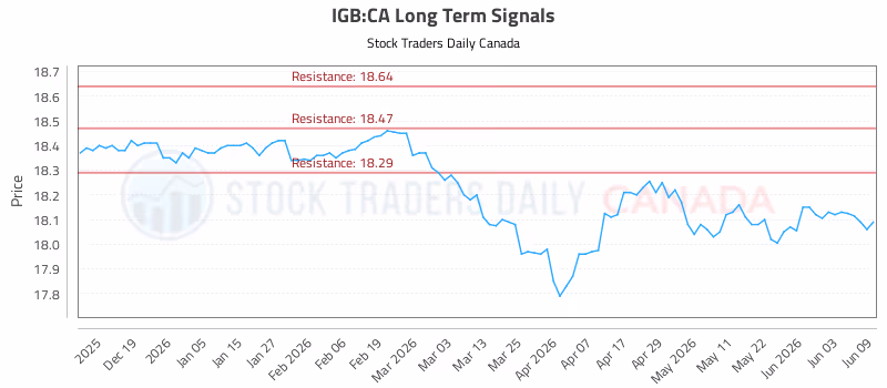 Stock Chart for IGB:CA