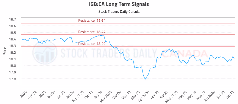 Stock Chart for IGB:CA