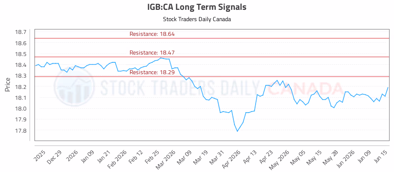 Stock Chart for IGB:CA