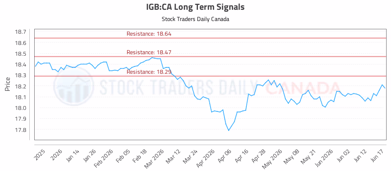 Stock Chart for IGB:CA