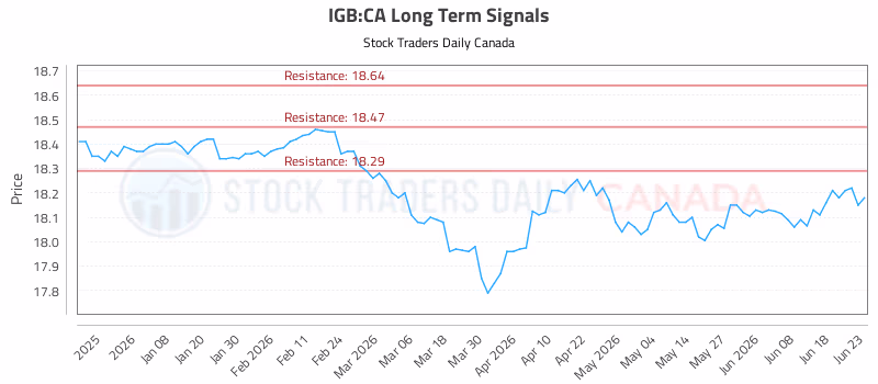 Stock Chart for IGB:CA