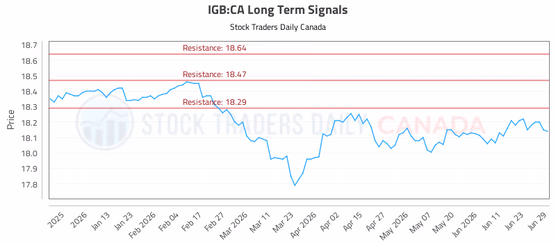 Stock Chart for IGB:CA