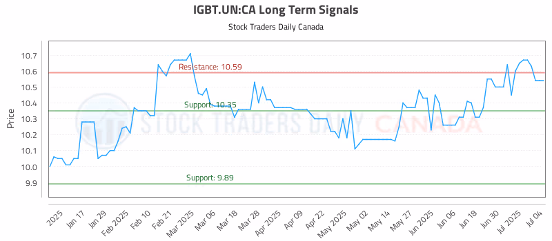 Stock Chart for IGBT.UN:CA