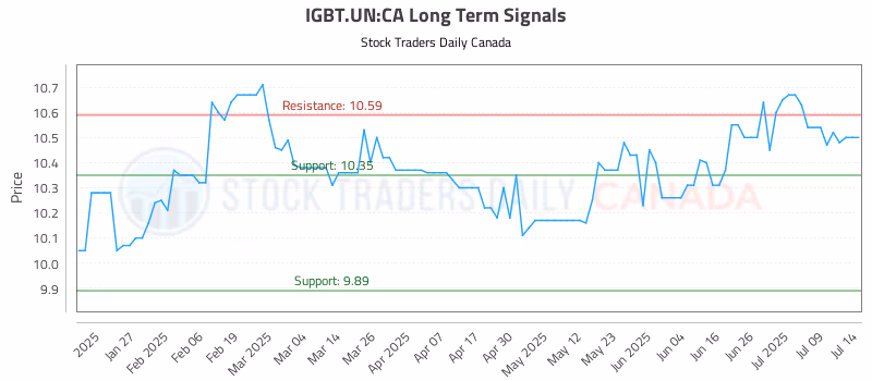 Stock Chart for IGBT.UN:CA