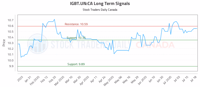 Stock Chart for IGBT.UN:CA