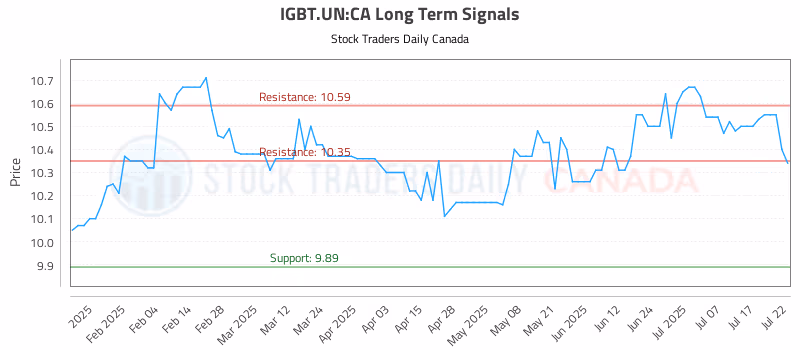 Stock Chart for IGBT.UN:CA