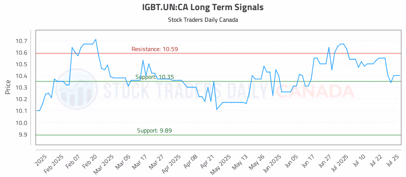 Stock Chart for IGBT.UN:CA