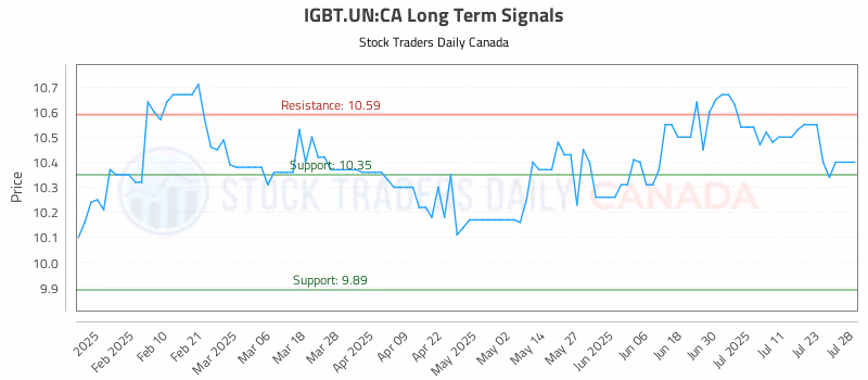 Stock Chart for IGBT.UN:CA