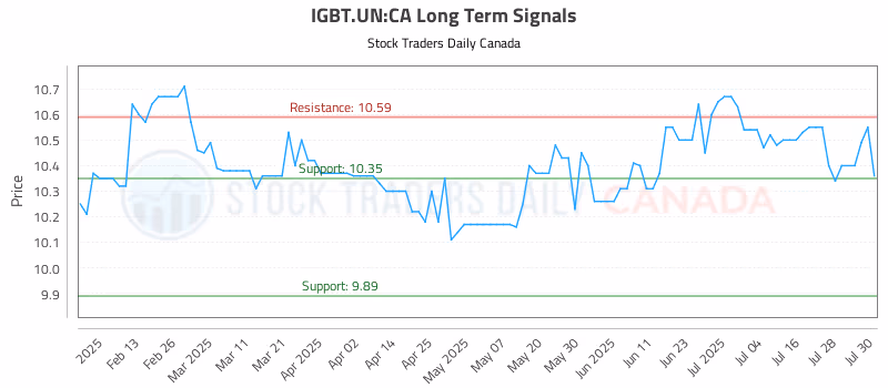 Stock Chart for IGBT.UN:CA