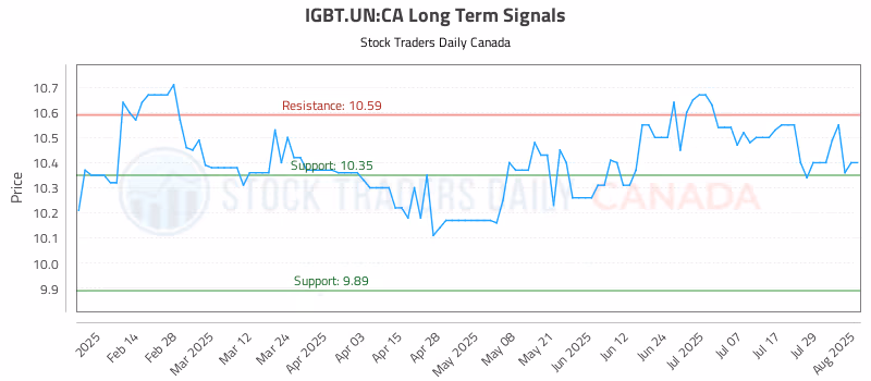 Stock Chart for IGBT.UN:CA