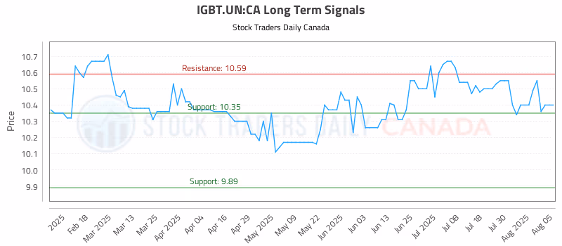 Stock Chart for IGBT.UN:CA