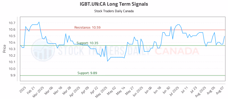 Stock Chart for IGBT.UN:CA