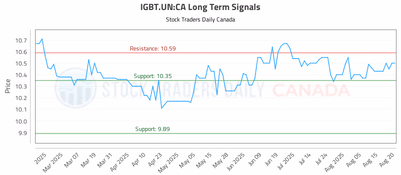 Stock Chart for IGBT.UN:CA