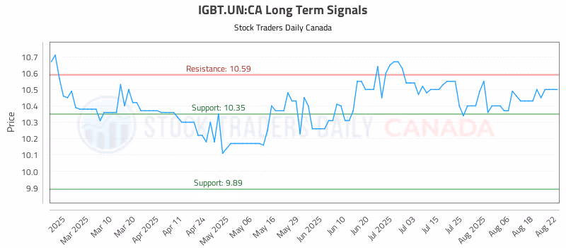 Stock Chart for IGBT.UN:CA