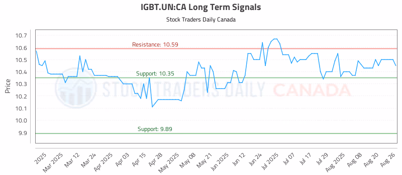 Stock Chart for IGBT.UN:CA