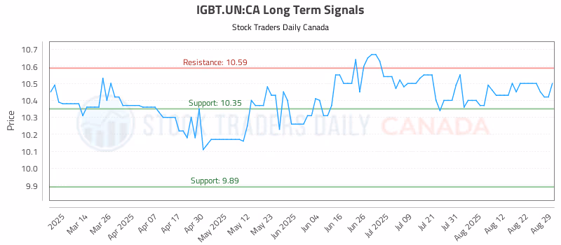 Stock Chart for IGBT.UN:CA