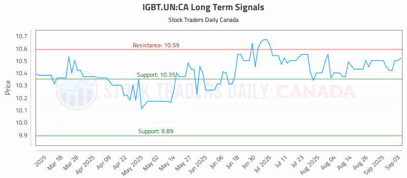 Stock Chart for IGBT.UN:CA