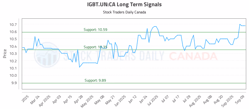 Stock Chart for IGBT.UN:CA