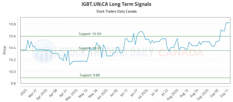 Stock Chart for IGBT.UN:CA