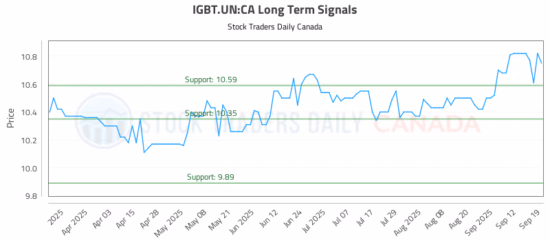 Stock Chart for IGBT.UN:CA