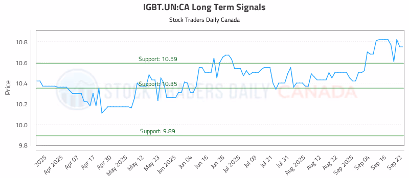 Stock Chart for IGBT.UN:CA