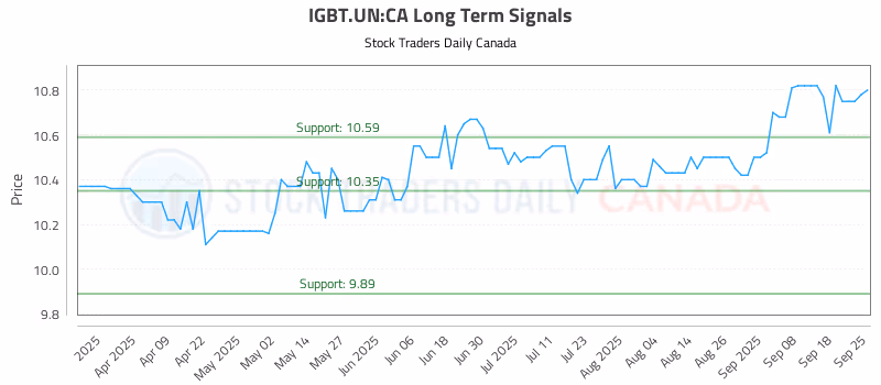 Stock Chart for IGBT.UN:CA