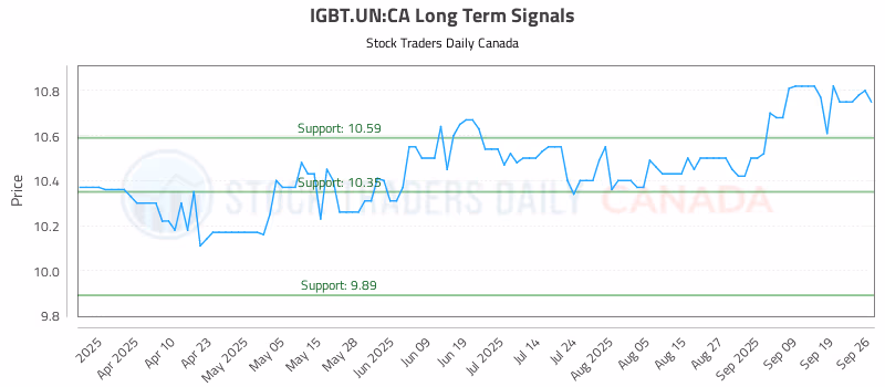 Stock Chart for IGBT.UN:CA
