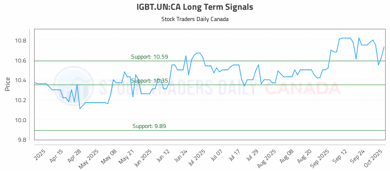 Stock Chart for IGBT.UN:CA