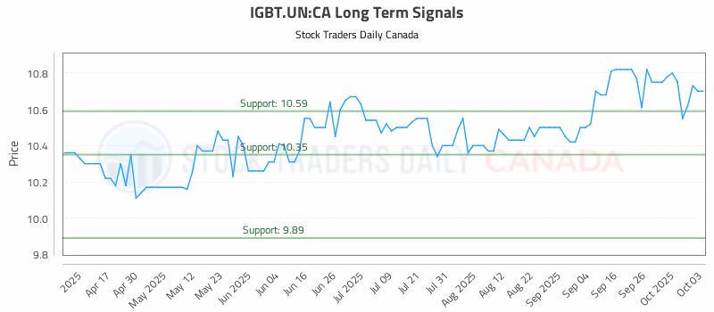 Stock Chart for IGBT.UN:CA