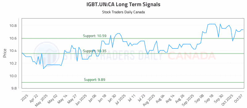 Stock Chart for IGBT.UN:CA