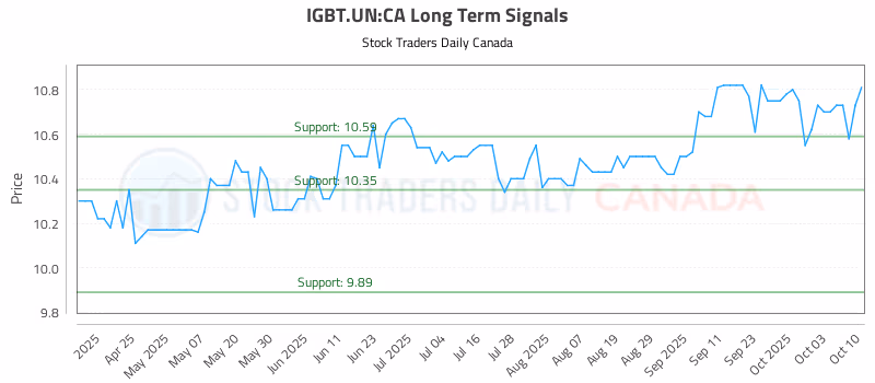 Stock Chart for IGBT.UN:CA