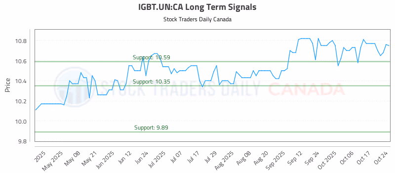Stock Chart for IGBT.UN:CA