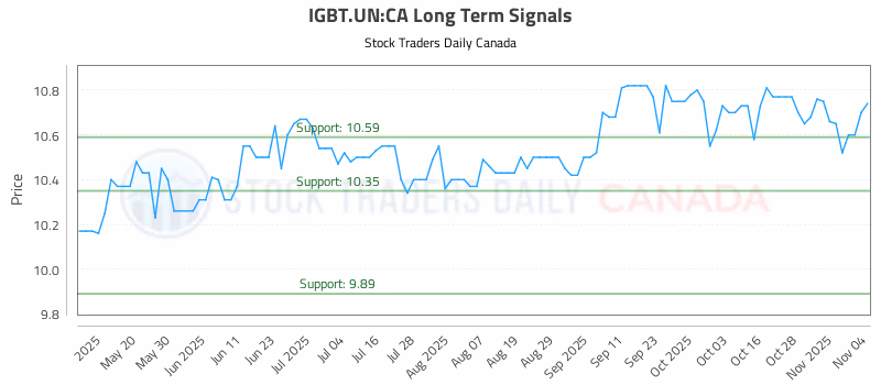 Stock Chart for IGBT.UN:CA