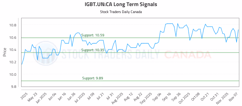 Stock Chart for IGBT.UN:CA