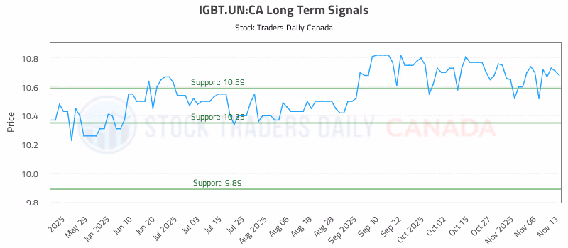Stock Chart for IGBT.UN:CA