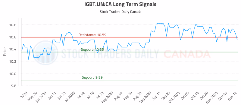Stock Chart for IGBT.UN:CA