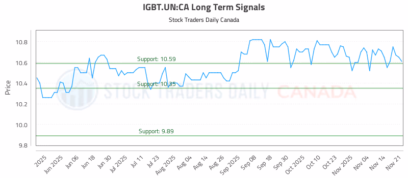 Stock Chart for IGBT.UN:CA