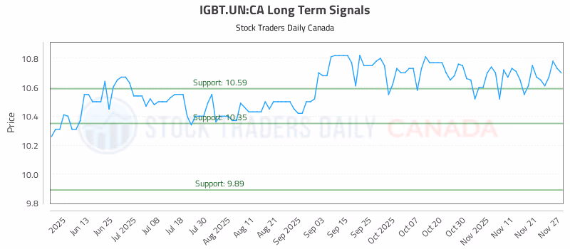 Stock Chart for IGBT.UN:CA