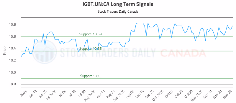 Stock Chart for IGBT.UN:CA