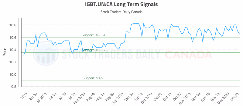 Stock Chart for IGBT.UN:CA