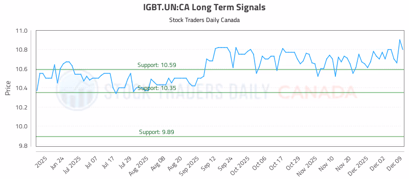 Stock Chart for IGBT.UN:CA