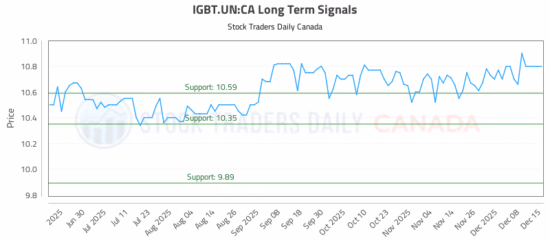 Stock Chart for IGBT.UN:CA