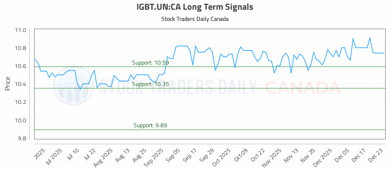 Stock Chart for IGBT.UN:CA